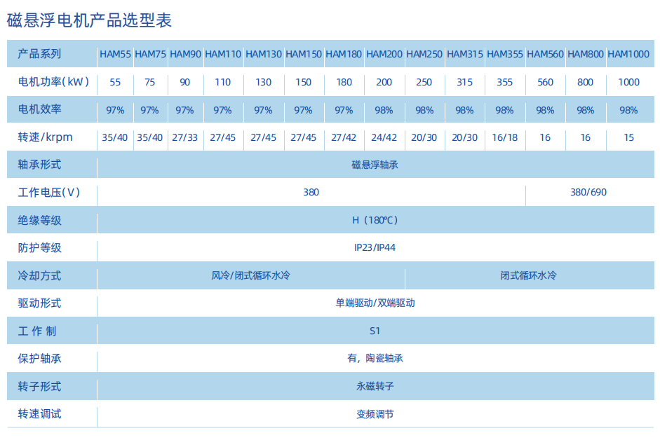 磁悬浮鼓风机参数