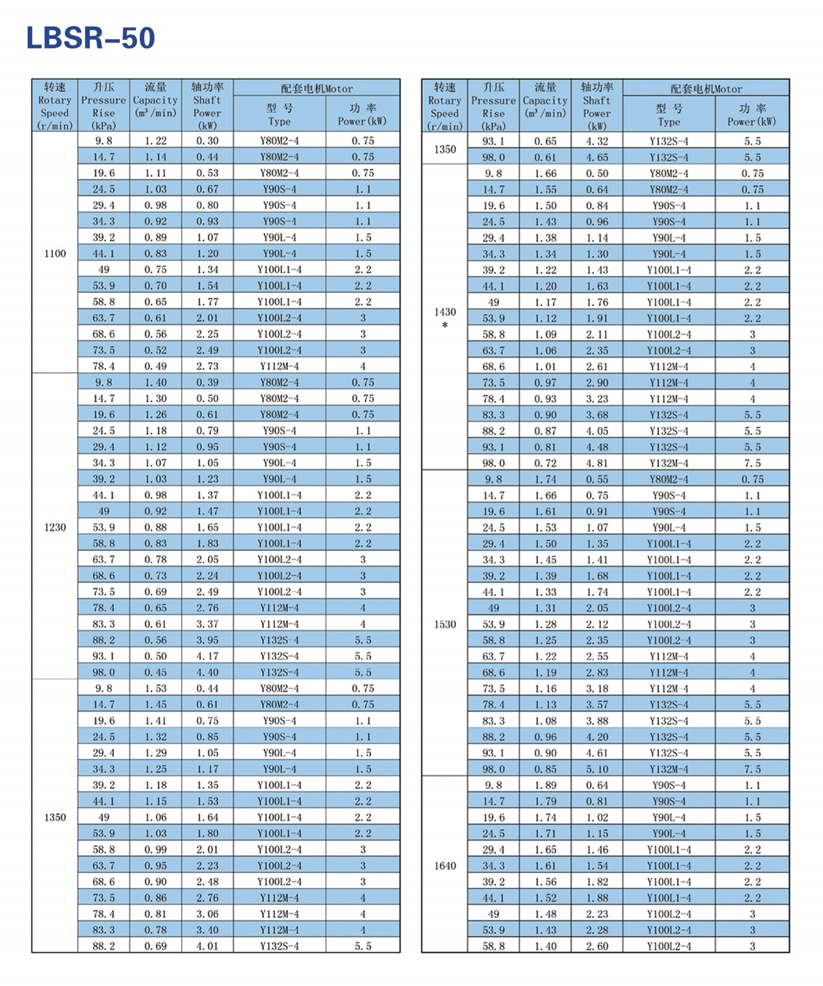 罗茨鼓风机参数