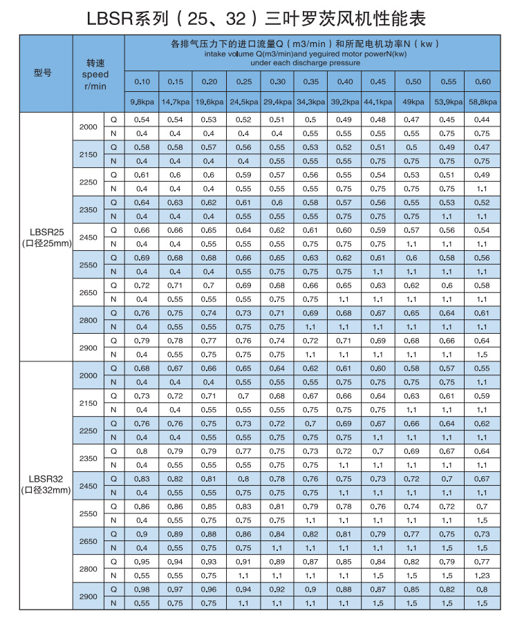 罗茨鼓风机参数